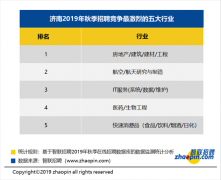 <b>智联招聘发布2019年秋季济南雇主需求与白领人才供给报告</b>