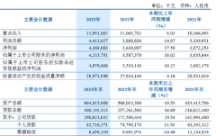 齐鲁银行：2023年实现净利润42.69亿